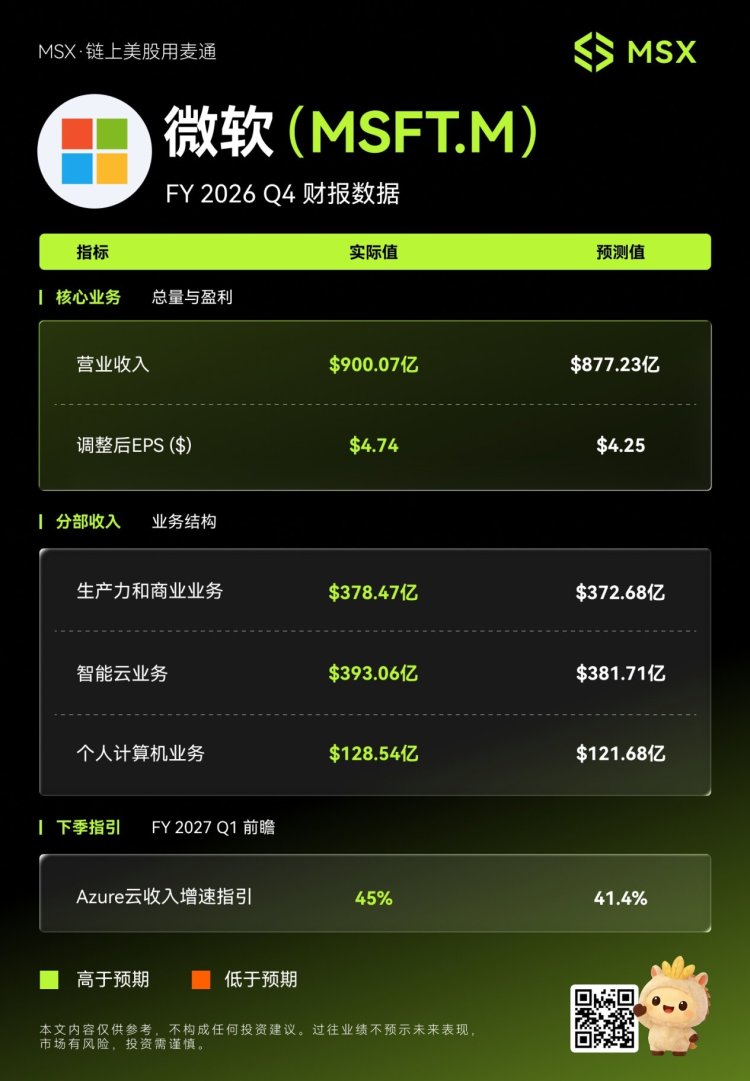 MSX美股每日观察：微软FY 2026 Q4云业务全面爆表，Azure增速43%破千亿创新高