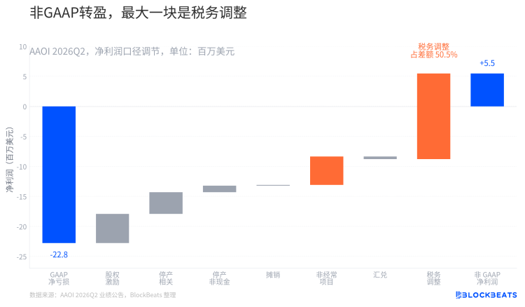 营收创新高,AAOI的利润为什么还没跟上