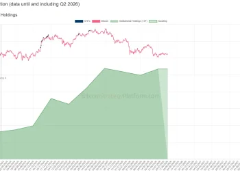 Q2 华尔街机构加密持仓：多数机构逆势加仓，ETH 敞口全面跑赢 BTC