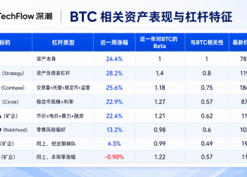BTC一周暴涨24%，谁是最强加密杠杆股？