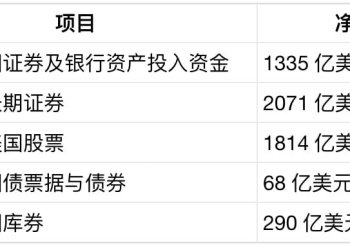 外资抛售290亿短期美债，美国为何押注稳定币「接盘」？