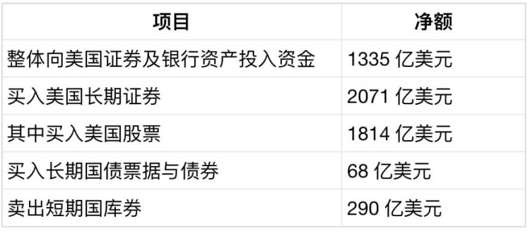 外资抛售290亿短期美债，美国为何押注稳定币「接盘」？