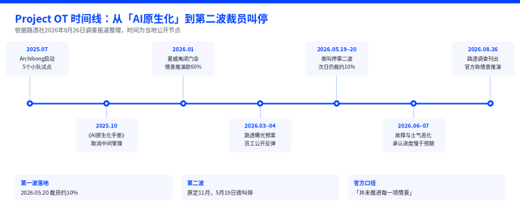 路透社深度调查:扎克伯格「全面AI化」受挫,代码危机致裁员计划紧急叫停