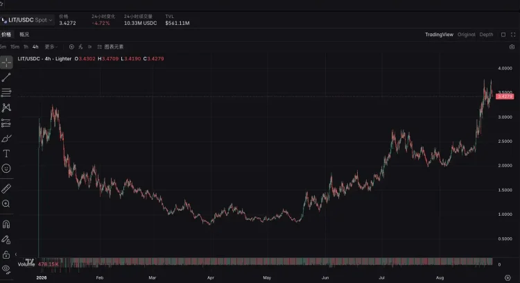 LIT狂涨新高，Lighter和Robinhood竟师出同门