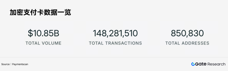 Gate 研究院:Crypto Cards 月交易量超十亿美元,Gate Card 连接多账户支付场景
