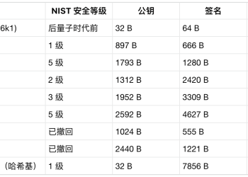 比特币如何抵御量子计算机？三大格基签名方案对比