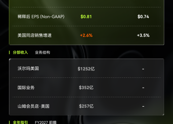 MSX美股每日观察：沃尔玛 FY2027年Q2财报：营收盈利双超预期，美国同店增速创逾六年新低