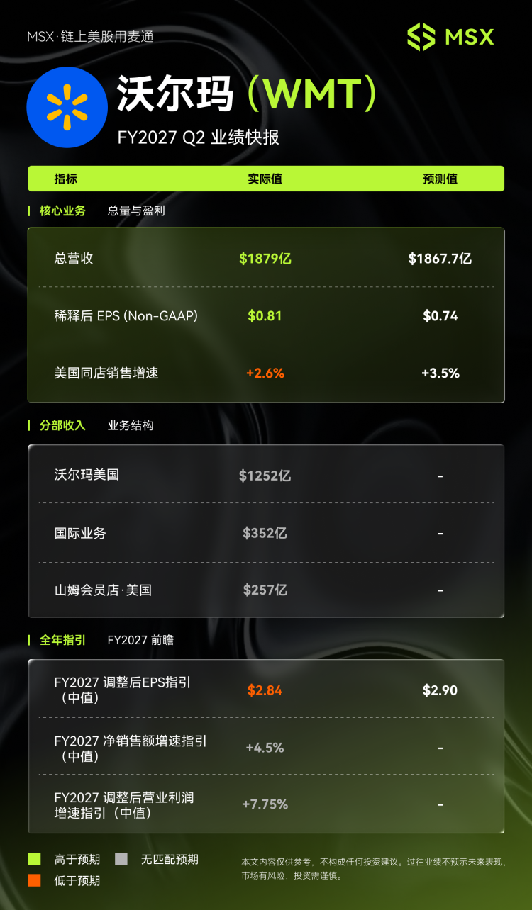 MSX美股每日观察：沃尔玛 FY2027年Q2财报：营收盈利双超预期，美国同店增速创逾六年新低