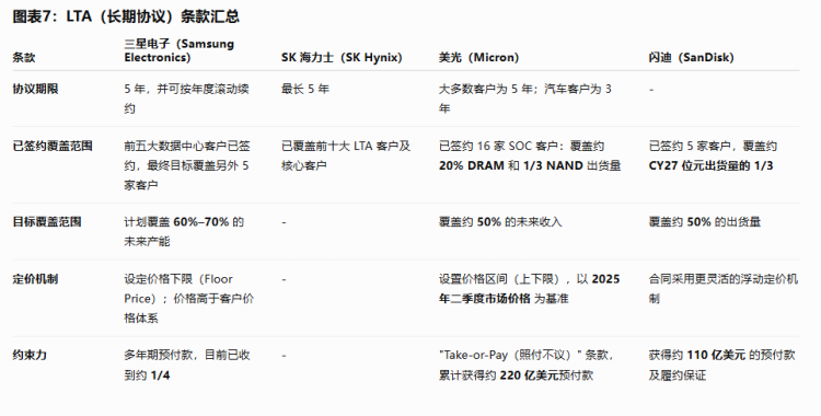 详解存储长协:这轮周期的底部,已被抬至历史峰值之上