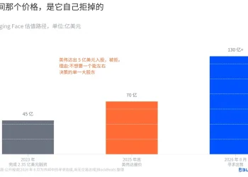 拒绝英伟达九个月后，Hugging Face标价130亿美元把自己卖了