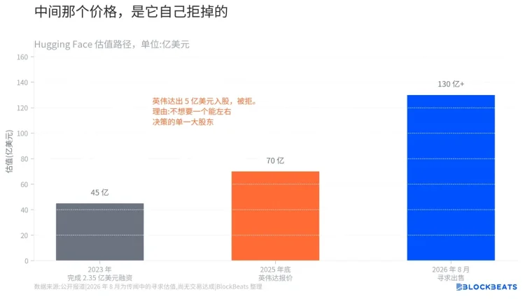 拒绝英伟达九个月后,Hugging Face标价130亿美元把自己卖了
