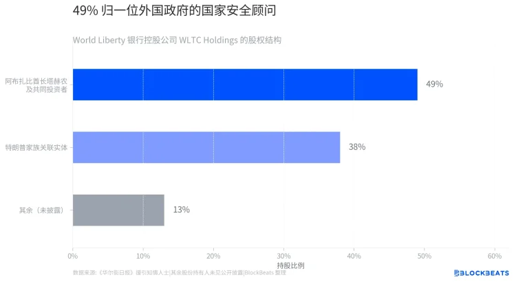 特朗普的银行来了:49%给了中东王室,38%属于总统家族