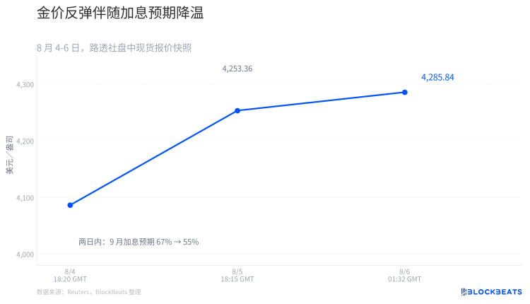 黄金突破4300美元关口,上涨趋势重新开启?