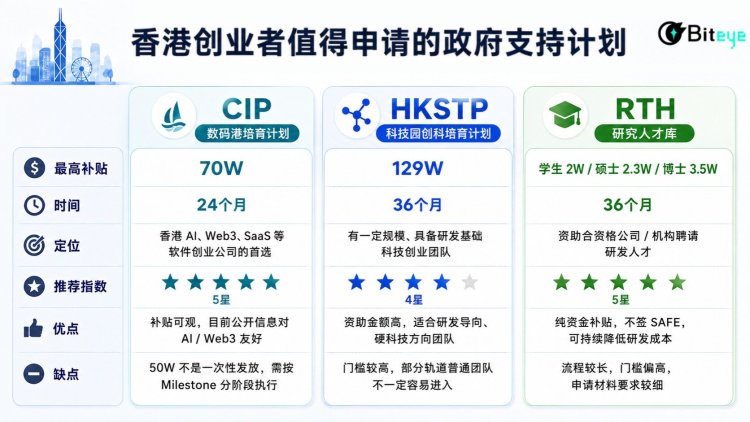 创业者必看攻略:香港政府创业补贴百万港币