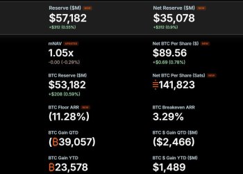 Strategy套现3.95亿美元：减持比特币回购STRC，现金储备达40亿美元