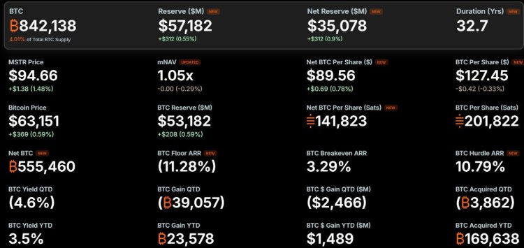 Strategy套现3.95亿美元：减持比特币回购STRC，现金储备达40亿美元