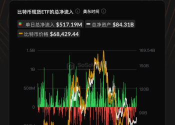 比特币一度突破7.5万美元：空头回补点火，ETF与Strategy决定行情高度