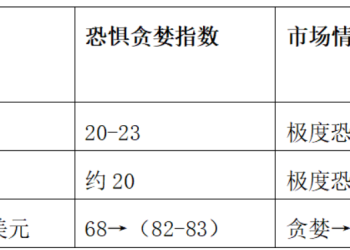 从恐慌转向贪婪，BTC能否站稳52周均线 | 特邀分析