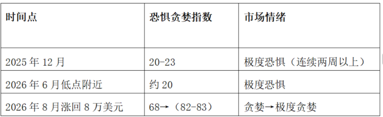 从恐慌转向贪婪，BTC能否站稳52周均线 | 特邀分析