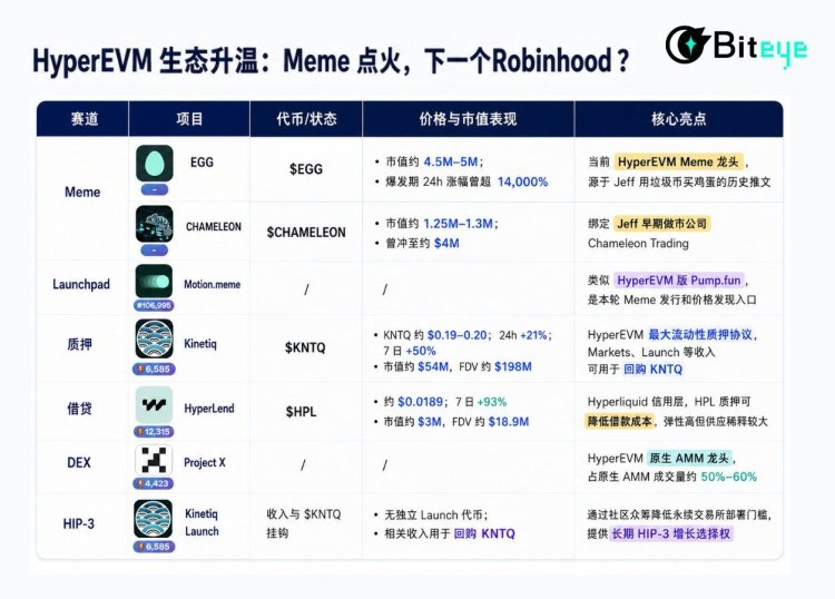 HyperEVM生态链：Meme暂停，下一个Robinhood？