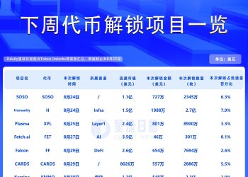 一周代币解锁:H解锁达流通量7.9%代币
