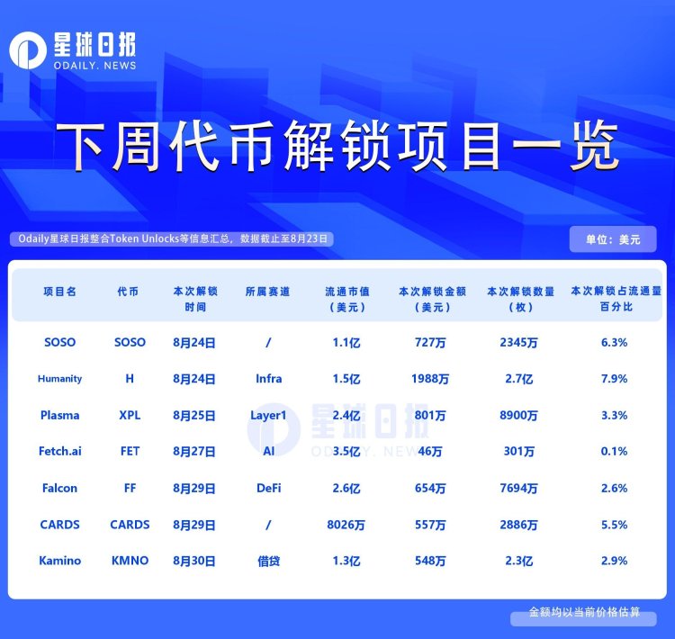 一周代币解锁:H解锁达流通量7.9%代币