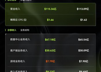MSX美股每日观察｜AMD Q2财报：AI服务器业务拉动营收提速，毛利率预期扰动估值