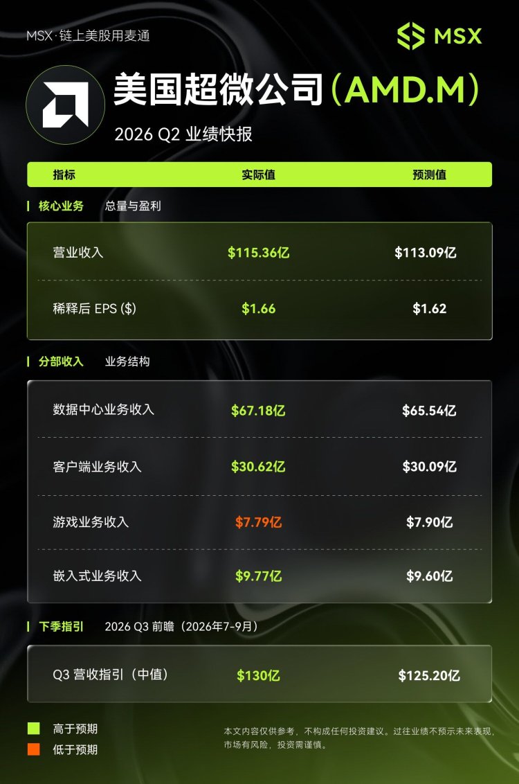 MSX美股每日观察｜AMD Q2财报：AI服务器业务拉动营收提速，毛利率预期扰动估值