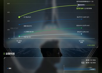 MSX美股每日观察：SpaceX上市后交出首份季度财报：首份财报营收大超预期，AI巨额投入仍是最大变数
