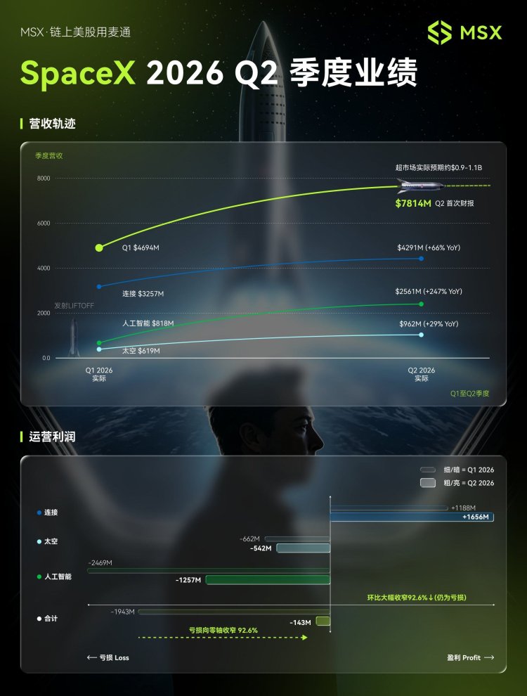 MSX美股每日观察：SpaceX上市后交出首份季度财报：首份财报营收大超预期，AI巨额投入仍是最大变数