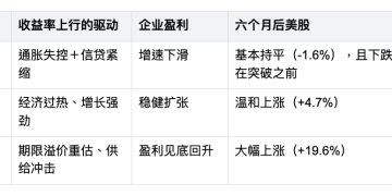 十年美債突破5%，历史上同样情况之后美股市场怎样了？