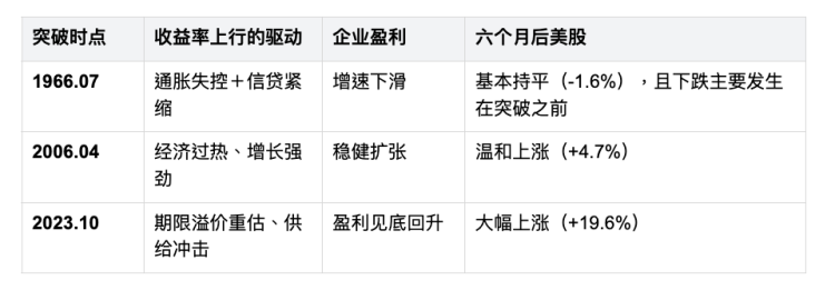 十年美債突破5%，历史上同样情况之后美股市场怎样了？