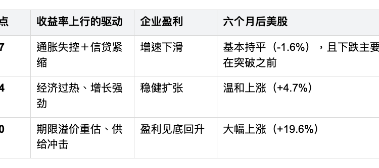 十年美債突破5%，历史上同样情况之后美股市场怎样了？