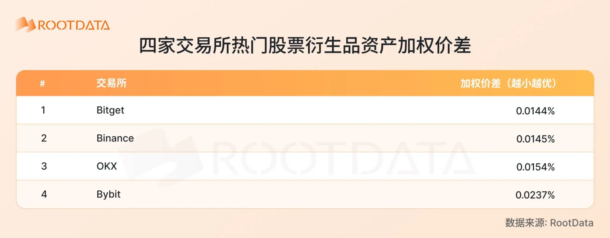 2026 股票衍生品爆发式增长:加密交易所格局和关键趋势|RootData Research