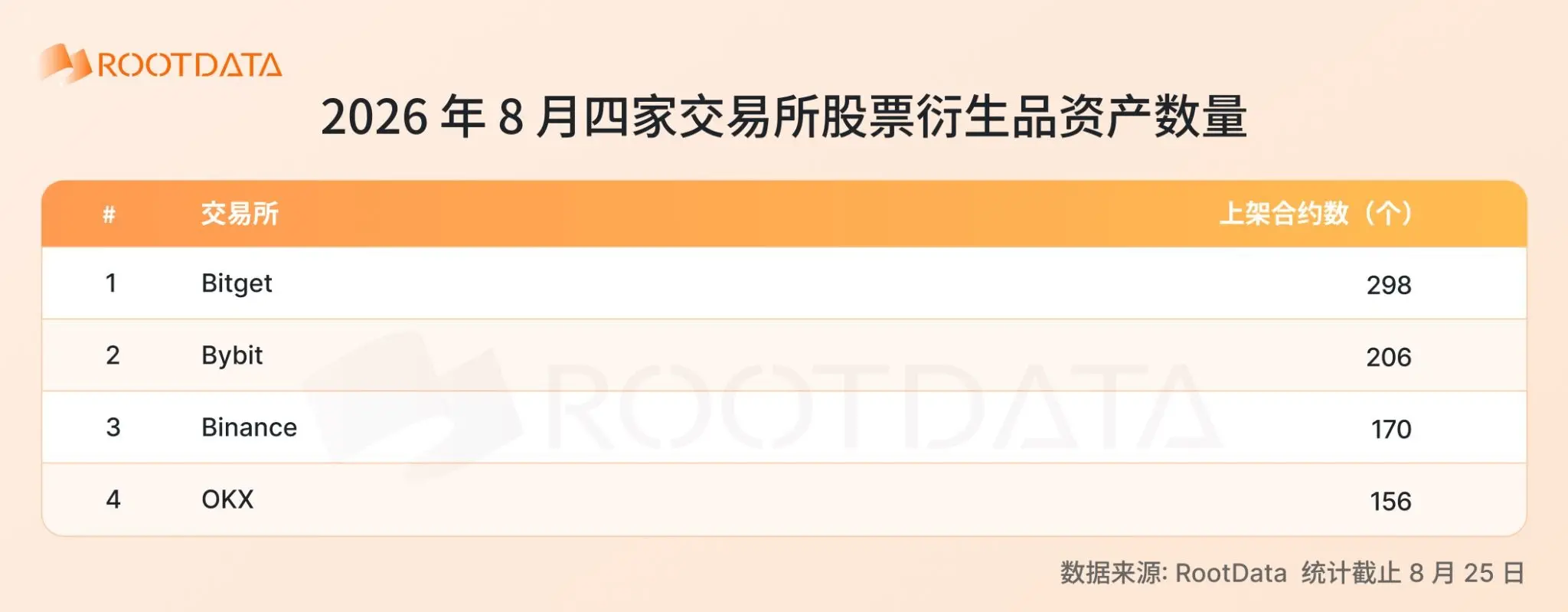 2026 股票衍生品爆发式增长:加密交易所格局和关键趋势|RootData Research