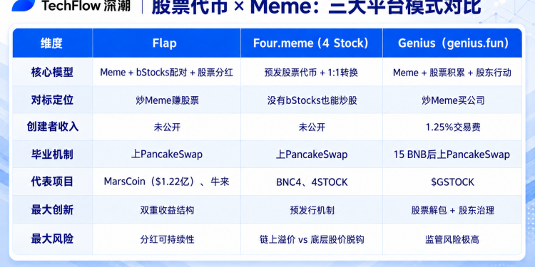 BSC发射平台进化论：从Flap到Genius，CZ的影子和币安的棋