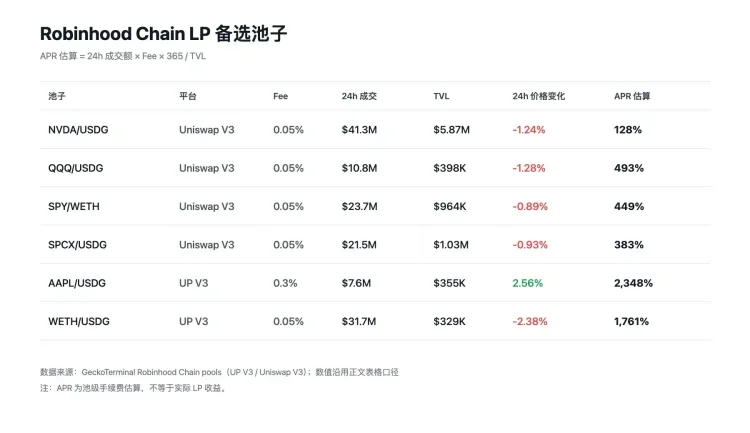 Robinhood链天价Gas下，组LP是更好的生意
