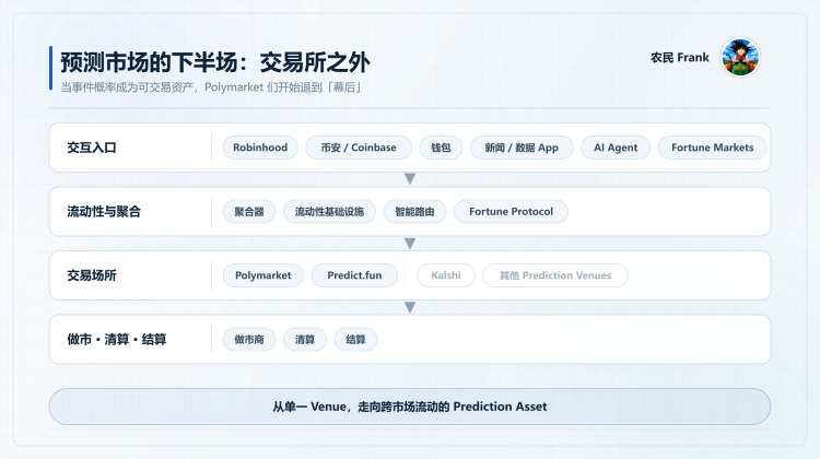 当 Polymarket 们等走向「幕后」：预测市场的下半场，在交易所之外？