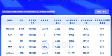 一周代币解锁：YZY解锁近流通量10%代币