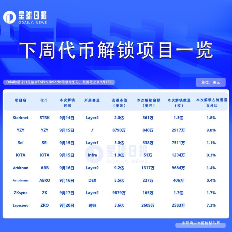一周代币解锁：YZY解锁近流通量10%代币