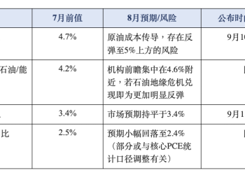 布伦特原油突破100美元! 本周PPI、CPI集中来袭，美联储加息悬念难消