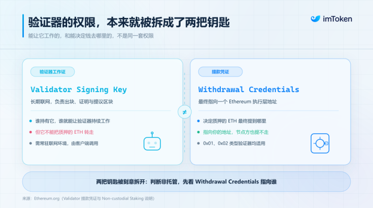 不再只谈 APR：质押之后，你的 ETH 到底是谁的？