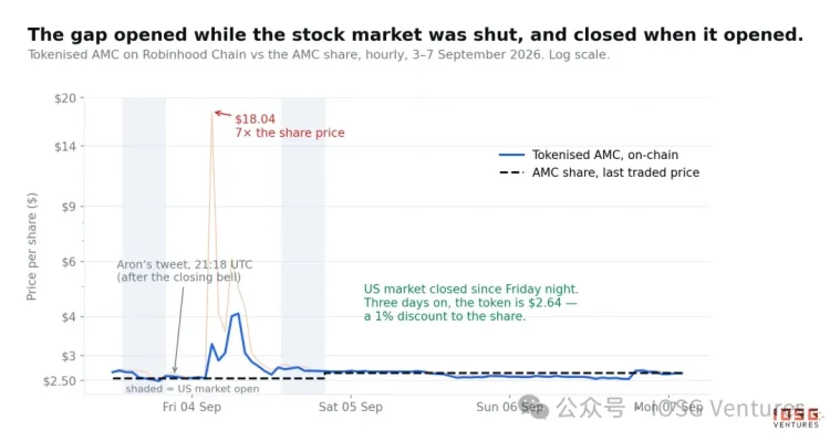 2021年Robinhood关掉AMC的买入键，2026年它无限增发AMC Stock Token
