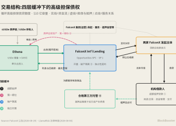 Ethena × FalconX ：稳定币储备的私募信贷化