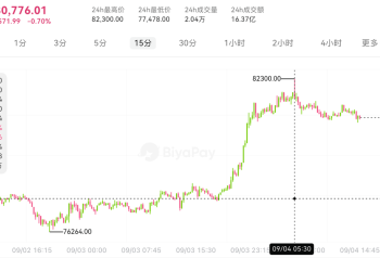 比特币BTC冲上8.1万美元,美联储加息概率五五开,8万美元还能守住吗?