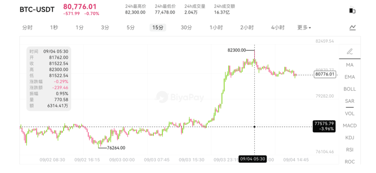 比特币BTC冲上8.1万美元，美联储加息概率五五开，8万美元还能守住吗？