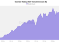 稳定币支付”黑马”GasFree：稳定币可直付Gas费，无“Gas”转账累计超1385亿美元