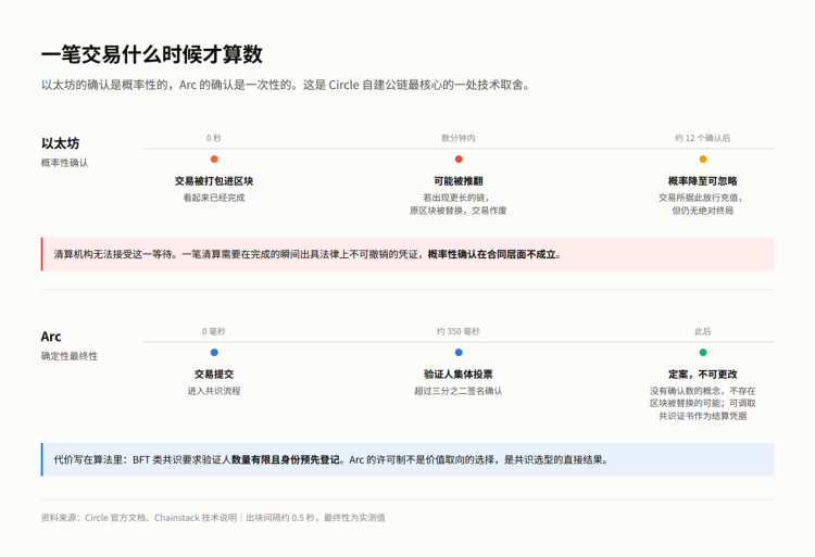 Circle为什么要自己做一条链？Arc主网上线前的完整拆解