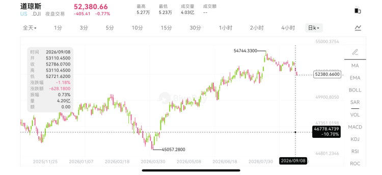 BiyaPay行情观察｜美股回调，英特尔AMD逆势大涨，AI芯片行情换主线了？