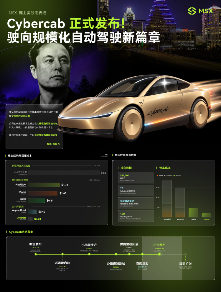MSX美股每日观察：Cybercab正式发布，代表特斯拉向规模化自动驾驶迈进关键一步，股价应声大涨
